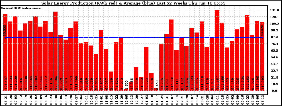 Solar PV/Inverter Performance Weekly Solar Energy Production Last 52 Weeks