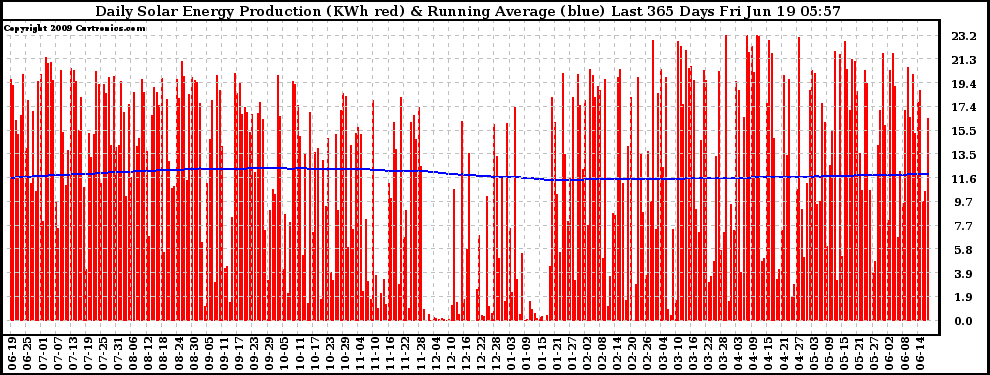 Solar PV/Inverter Performance Daily Solar Energy Production Running Average Last 365 Days