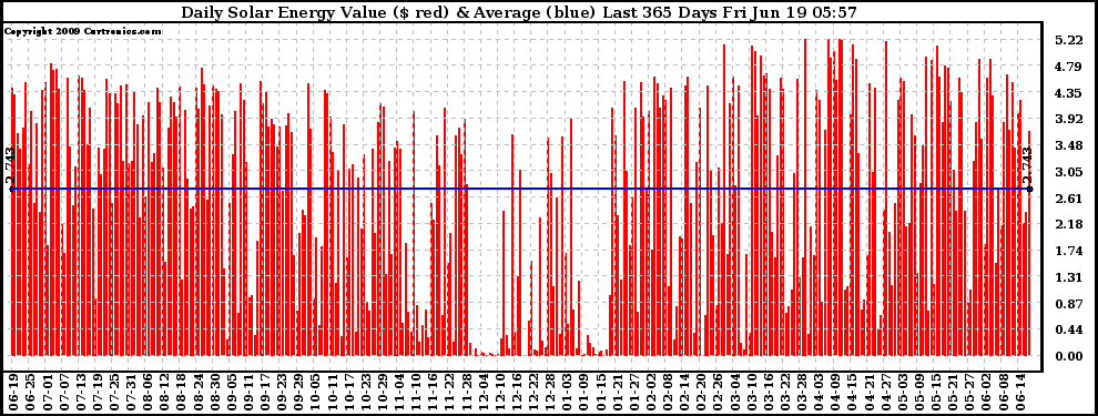 Solar PV/Inverter Performance Daily Solar Energy Production Value Last 365 Days