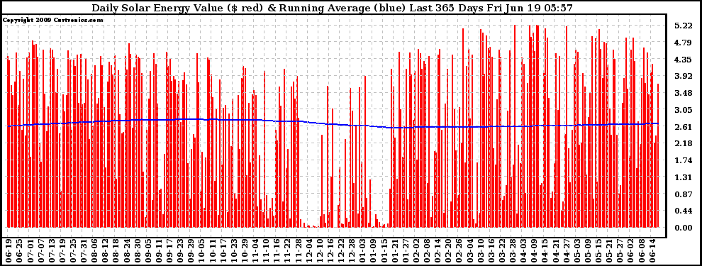 Solar PV/Inverter Performance Daily Solar Energy Production Value Running Average Last 365 Days