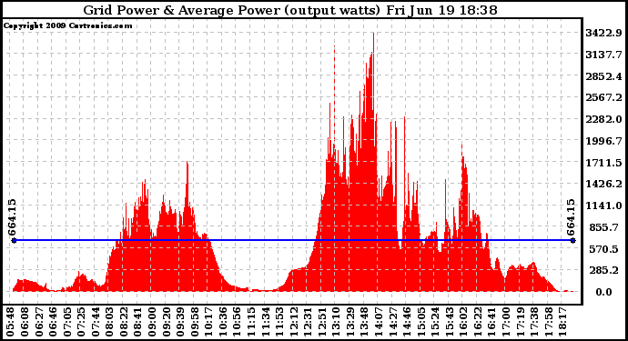 Solar PV/Inverter Performance Inverter Power Output