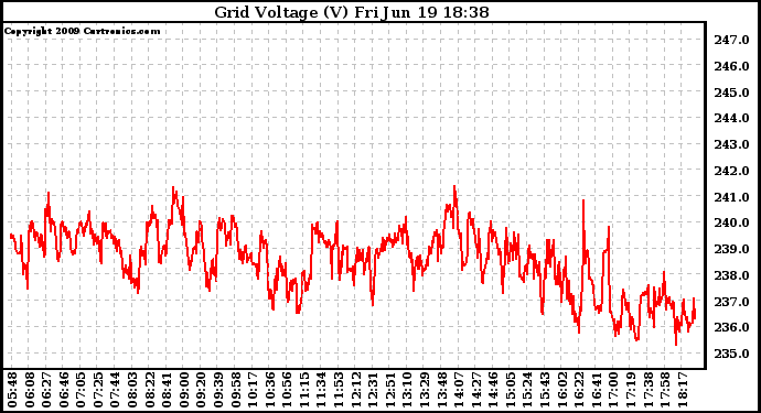 Solar PV/Inverter Performance Grid Voltage