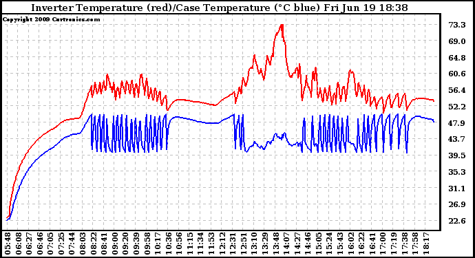 Solar PV/Inverter Performance Inverter Operating Temperature