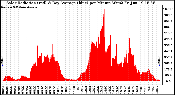 Solar PV/Inverter Performance Solar Radiation & Day Average per Minute