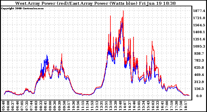 Solar PV/Inverter Performance Photovoltaic Panel Power Output