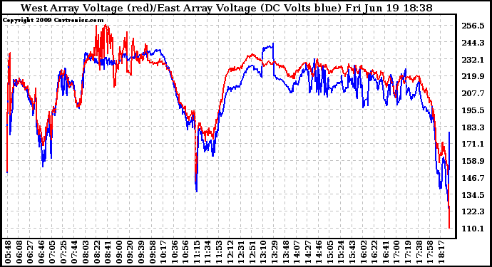 Solar PV/Inverter Performance Photovoltaic Panel Voltage Output