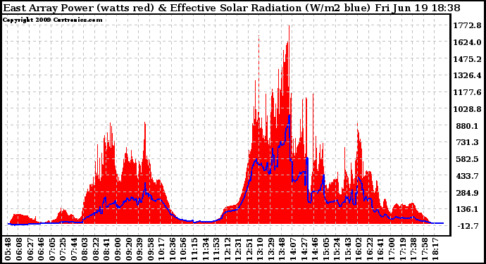 Solar PV/Inverter Performance East Array Power Output & Effective Solar Radiation