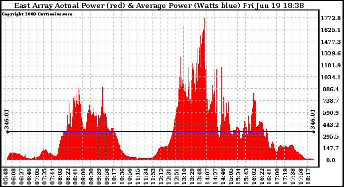 Solar PV/Inverter Performance East Array Actual & Average Power Output