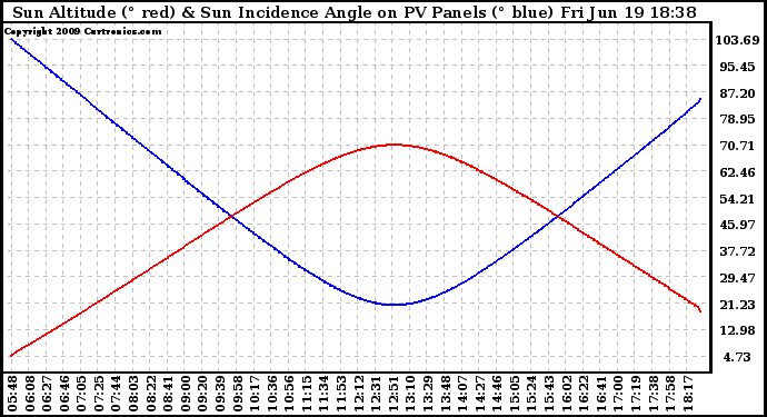 Solar PV/Inverter Performance Sun Altitude Angle & Sun Incidence Angle on PV Panels