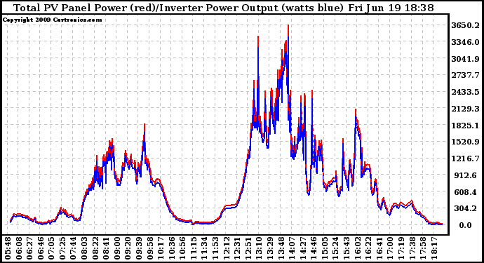 Solar PV/Inverter Performance PV Panel Power Output & Inverter Power Output