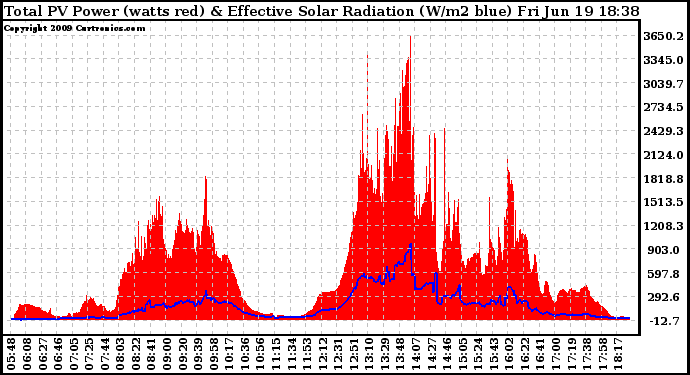 Solar PV/Inverter Performance Total PV Panel Power Output & Effective Solar Radiation