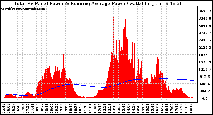 Solar PV/Inverter Performance Total PV Panel & Running Average Power Output