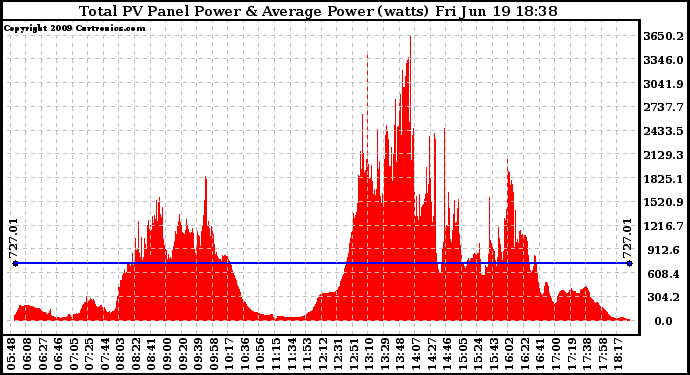 Solar PV/Inverter Performance Total PV Panel Power Output