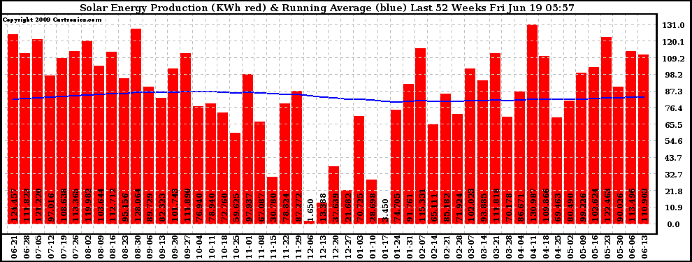 Solar PV/Inverter Performance Weekly Solar Energy Production Running Average Last 52 Weeks