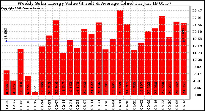 Solar PV/Inverter Performance Weekly Solar Energy Production Value