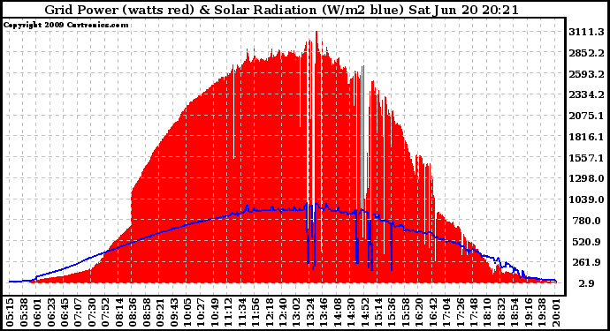 Solar PV/Inverter Performance Grid Power & Solar Radiation