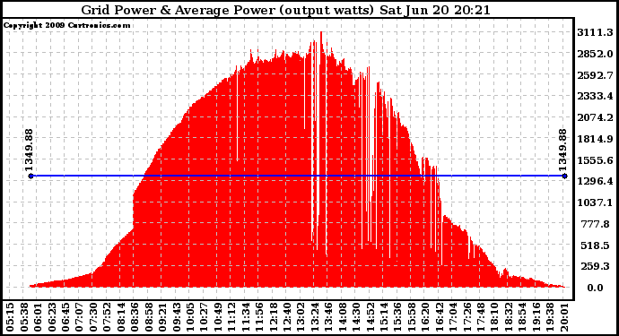 Solar PV/Inverter Performance Inverter Power Output