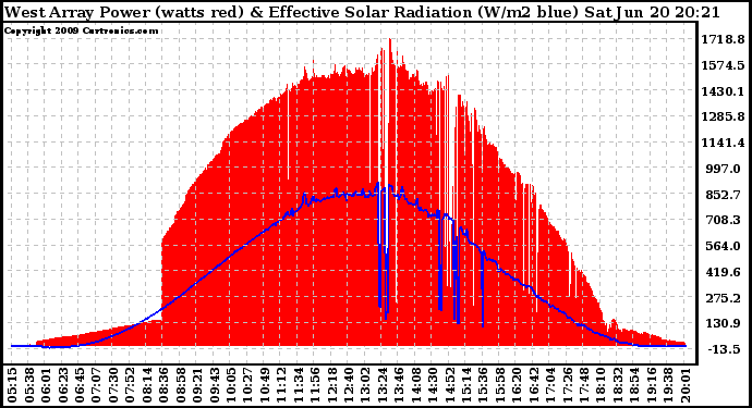 Solar PV/Inverter Performance West Array Power Output & Effective Solar Radiation