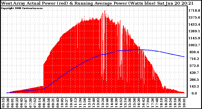 Solar PV/Inverter Performance West Array Actual & Running Average Power Output