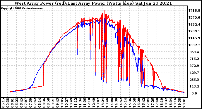 Solar PV/Inverter Performance Photovoltaic Panel Power Output