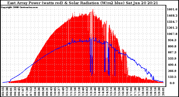 Solar PV/Inverter Performance East Array Power Output & Solar Radiation