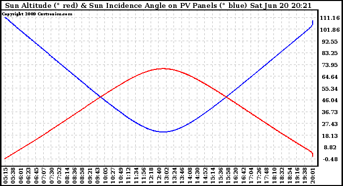 Solar PV/Inverter Performance Sun Altitude Angle & Sun Incidence Angle on PV Panels