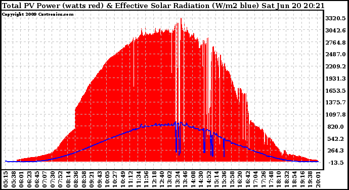 Solar PV/Inverter Performance Total PV Panel Power Output & Effective Solar Radiation