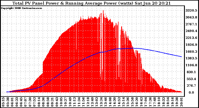 Solar PV/Inverter Performance Total PV Panel & Running Average Power Output