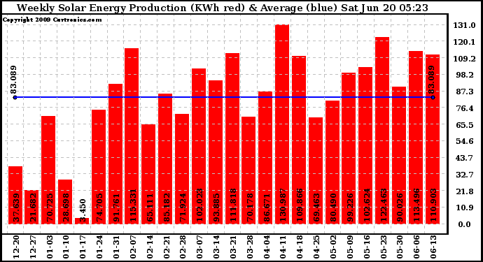 Solar PV/Inverter Performance Weekly Solar Energy Production