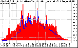 Solar PV/Inverter Performance Solar Radiation & Effective Solar Radiation per Minute