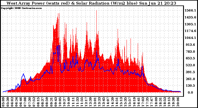 Solar PV/Inverter Performance West Array Power Output & Solar Radiation