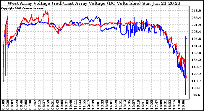 Solar PV/Inverter Performance Photovoltaic Panel Voltage Output