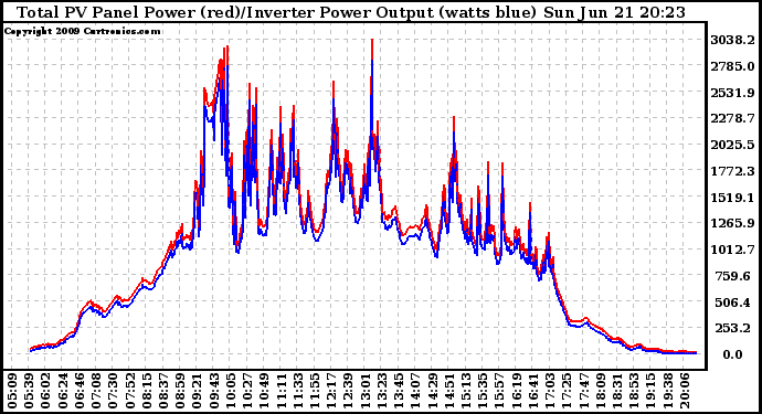 Solar PV/Inverter Performance PV Panel Power Output & Inverter Power Output