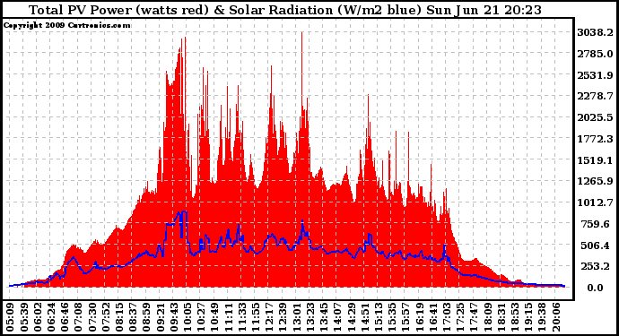 Solar PV/Inverter Performance Total PV Panel Power Output & Solar Radiation