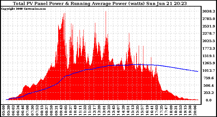 Solar PV/Inverter Performance Total PV Panel & Running Average Power Output