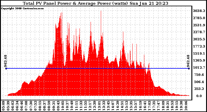 Solar PV/Inverter Performance Total PV Panel Power Output