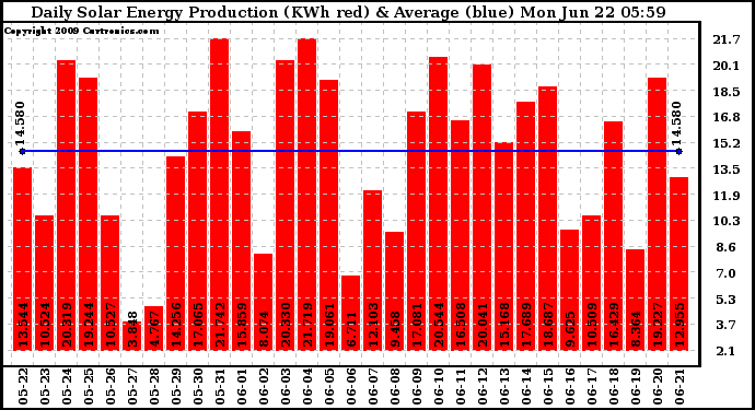 Solar PV/Inverter Performance Daily Solar Energy Production