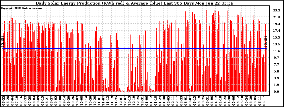 Solar PV/Inverter Performance Daily Solar Energy Production Last 365 Days