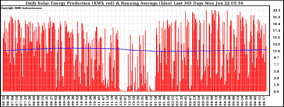 Solar PV/Inverter Performance Daily Solar Energy Production Running Average Last 365 Days