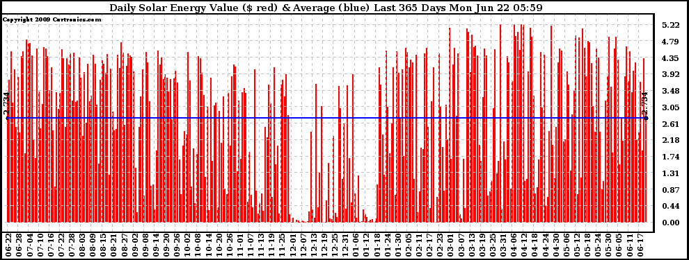 Solar PV/Inverter Performance Daily Solar Energy Production Value Last 365 Days