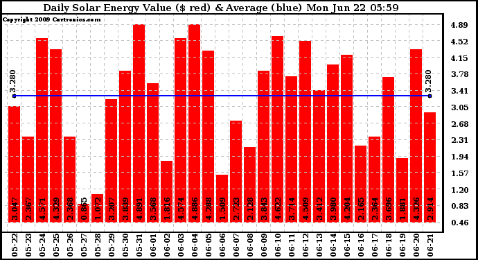 Solar PV/Inverter Performance Daily Solar Energy Production Value