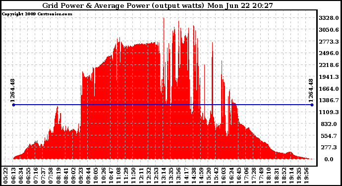 Solar PV/Inverter Performance Inverter Power Output