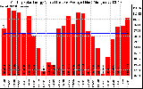 Solar PV/Inverter Performance Monthly Solar Energy Production Value