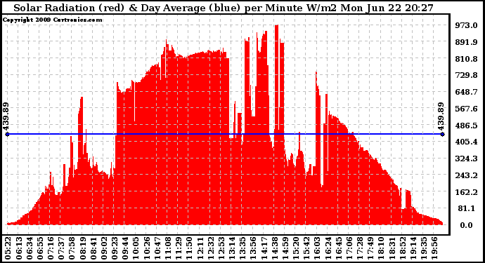 Solar PV/Inverter Performance Solar Radiation & Day Average per Minute