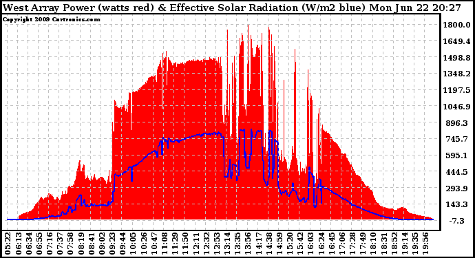 Solar PV/Inverter Performance West Array Power Output & Effective Solar Radiation