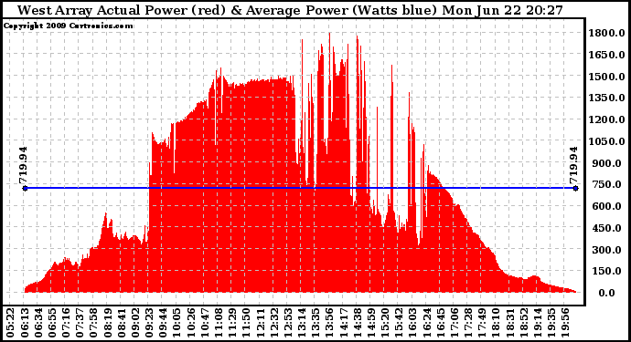 Solar PV/Inverter Performance West Array Actual & Average Power Output