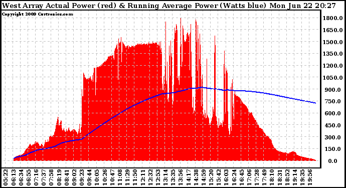 Solar PV/Inverter Performance West Array Actual & Running Average Power Output