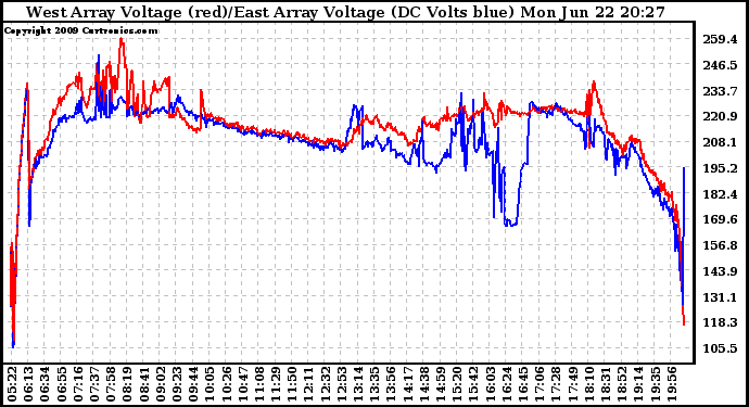 Solar PV/Inverter Performance Photovoltaic Panel Voltage Output