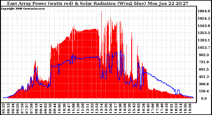 Solar PV/Inverter Performance East Array Power Output & Solar Radiation