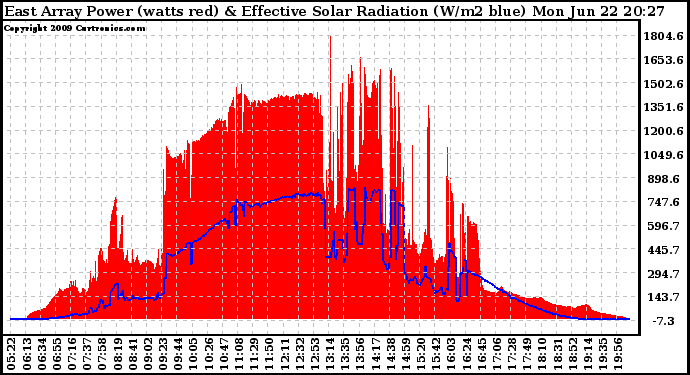 Solar PV/Inverter Performance East Array Power Output & Effective Solar Radiation